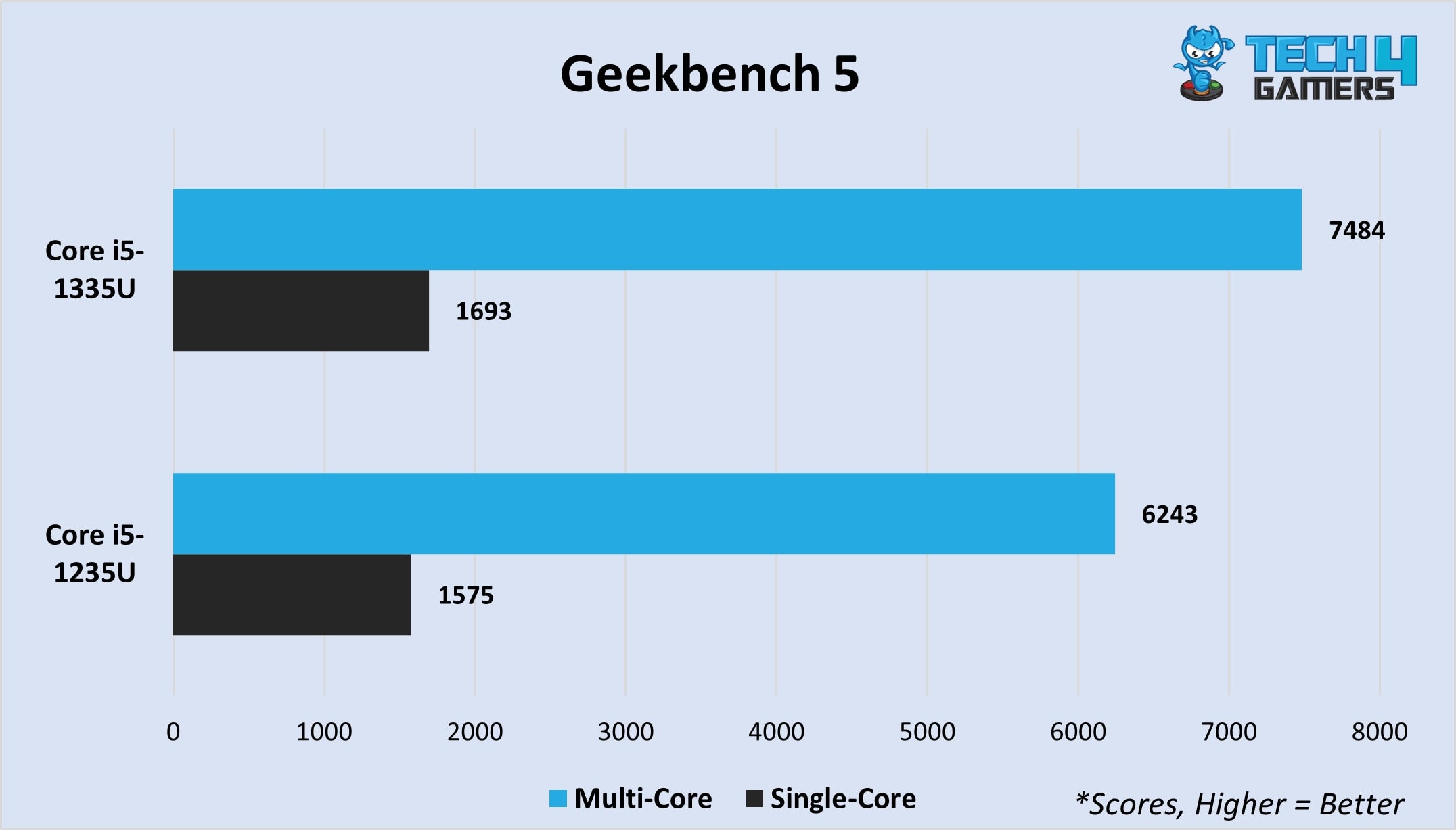 Geekbench 5 multi-core and single-core 