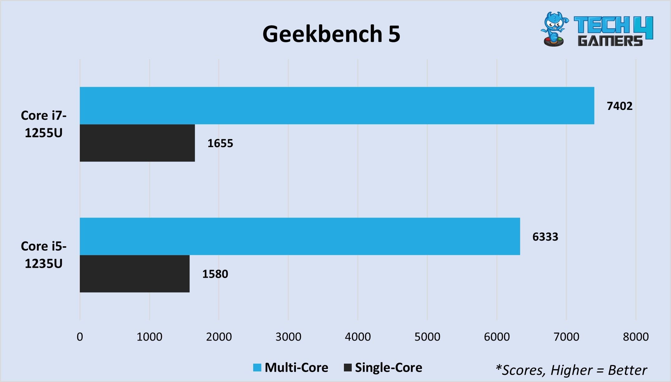 Geekbench 5 multi-core and single-core 