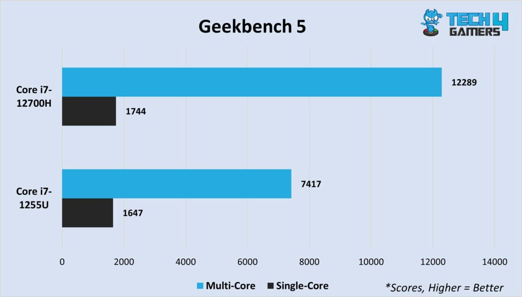 Geekbench 5 multi-core and single-core