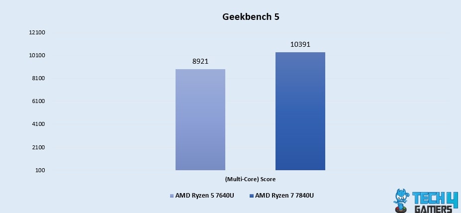 Geekbench 5 (Multi-Core)