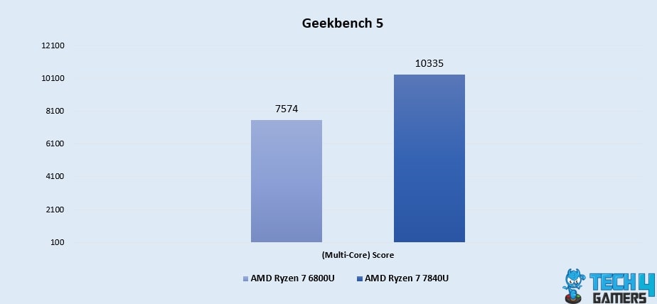 Geekbench 5 (Multi-Core)