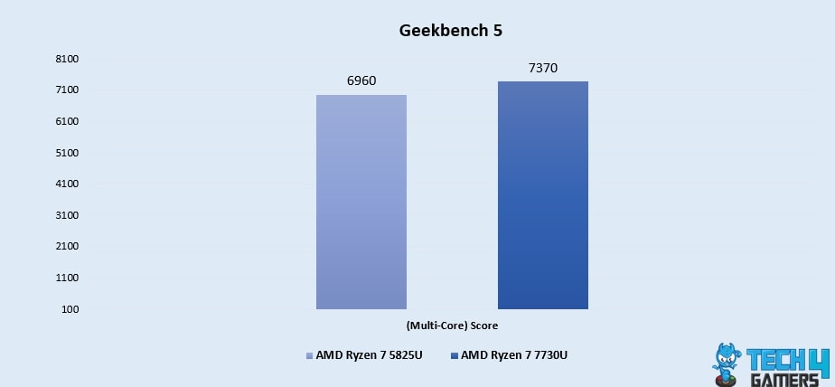 Geekbench 5 (Multi-Core)