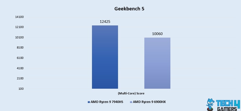 Geekbench 5 (Multi-Core)