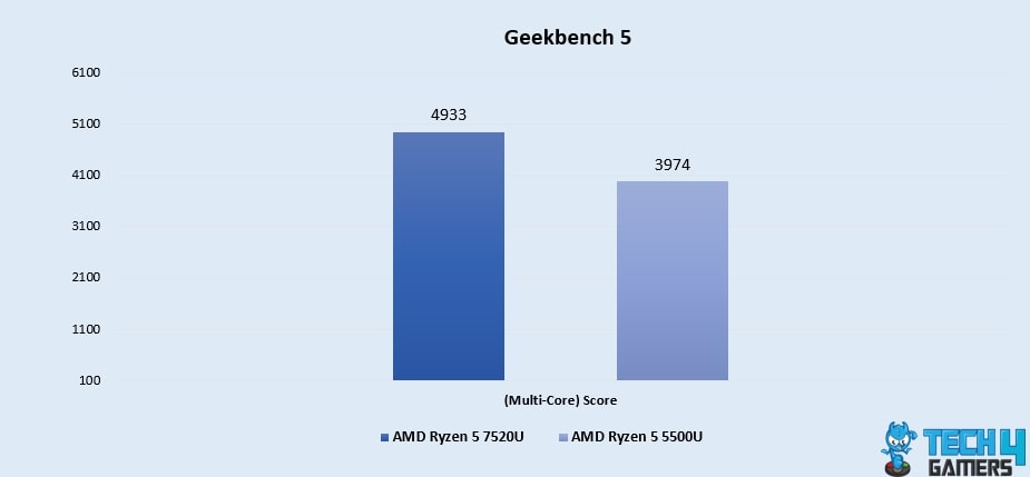 Geekbench 5 (Multi-Core)