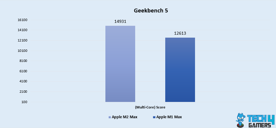 Geekbench 5 (Multi-Core)