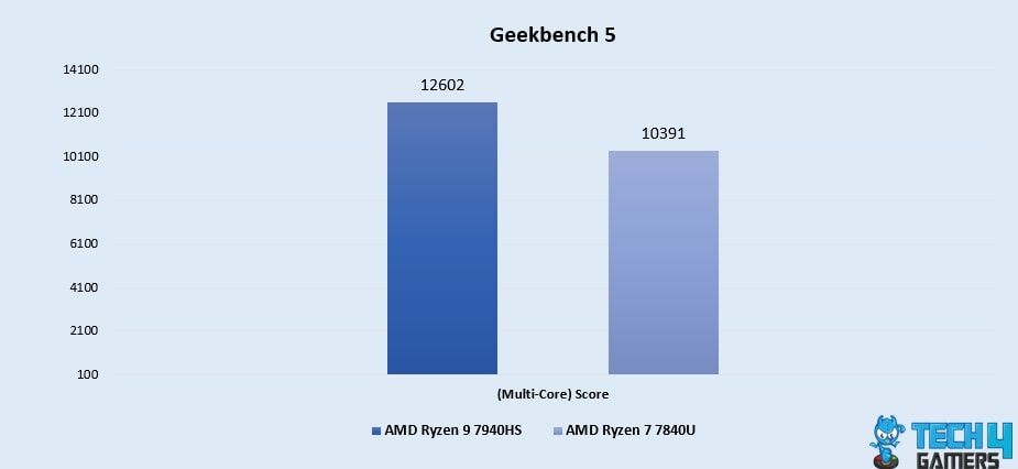 Geekbench 5 (Multi-Core)