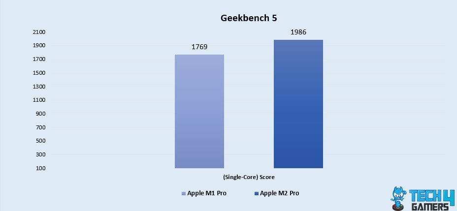 Geekbench 5 (Single-Core)