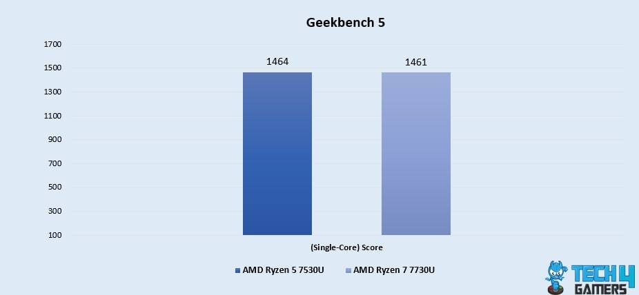 Geekbench 5 (Single-Core)