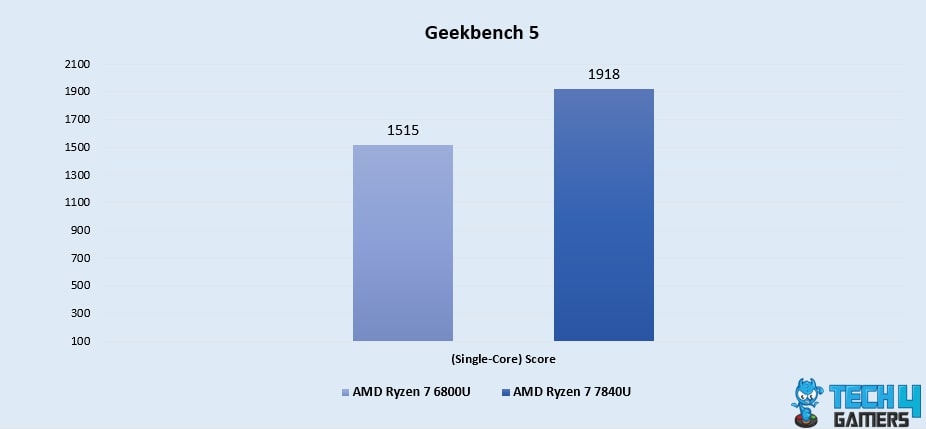 Geekbench 5 (Single-Core)