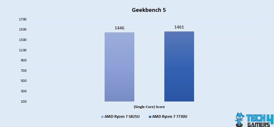 Geekbench 5 (Single-Core)