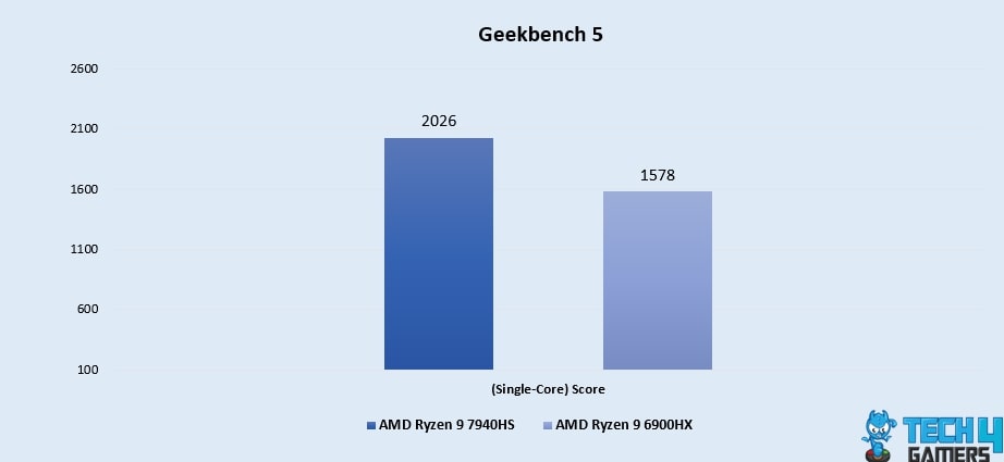 Geekbench 5 (Single-Core)