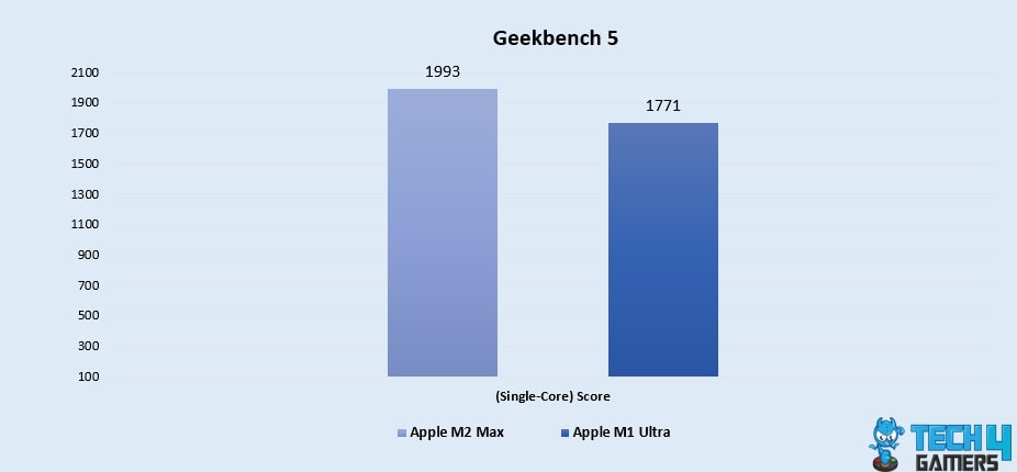 Geekbench 5 (Single-Core)