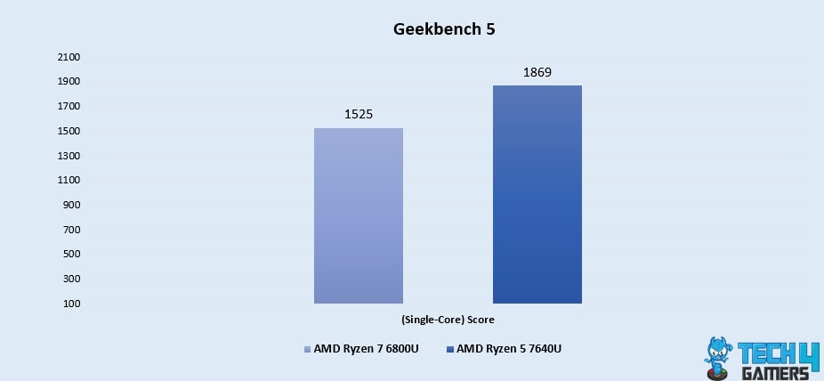 Geekbench 5 (Single-Core)