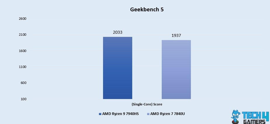 Geekbench 5 (Single-Core)