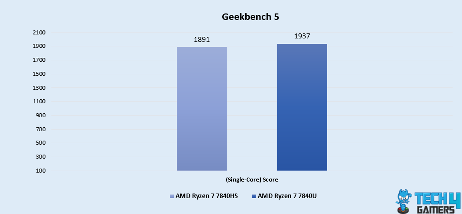 Geekbench 5 (Single-Core)