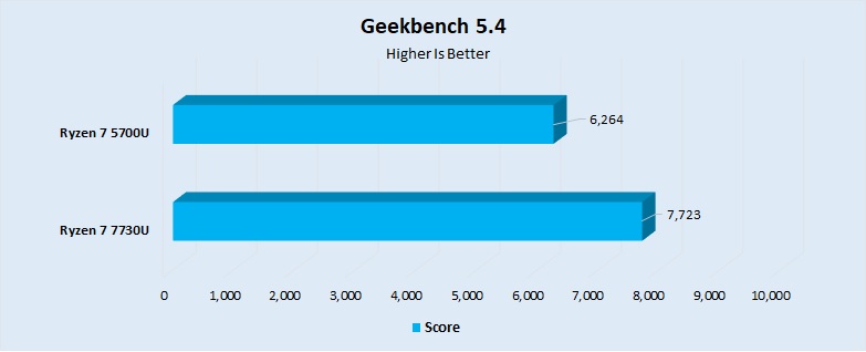 Geekbench 5.4 Performance