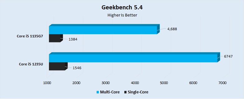 Geekbench 5.4 Performance