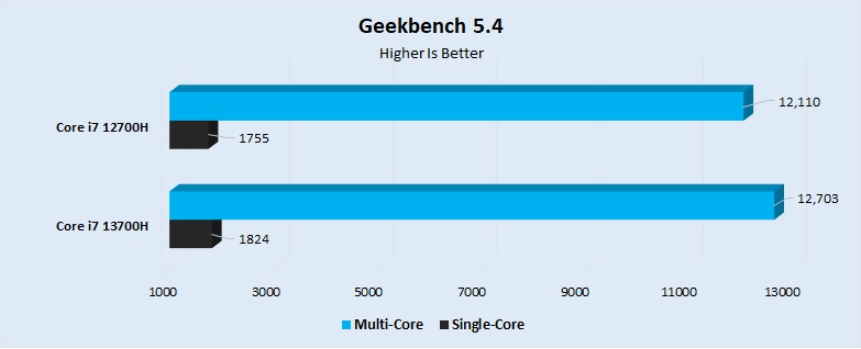 Geekbench 5.4 Performance