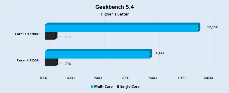 Geekbench 5.4 Performance