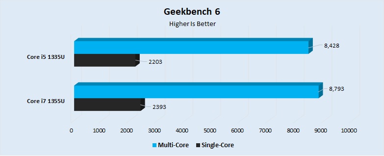 Geekbench 6 Performance