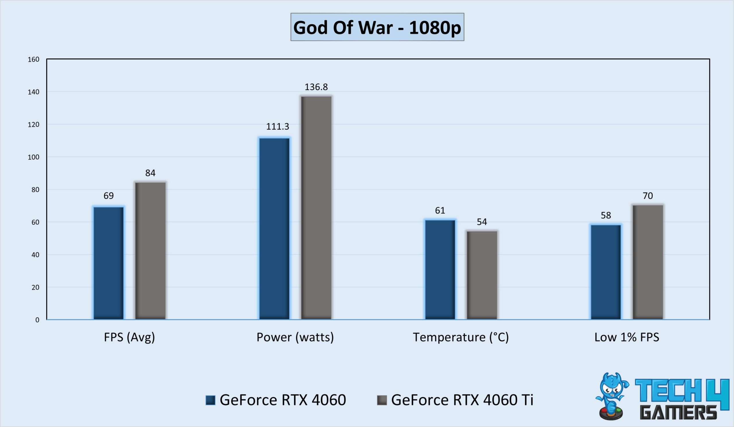 God of War Benchmarks 