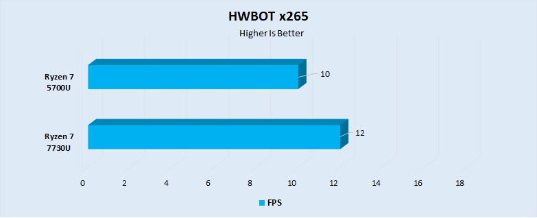 HWBOT x265 Performance