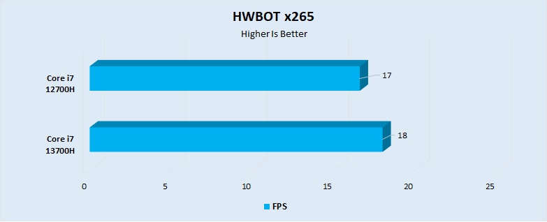 HWBOT x265 Performance