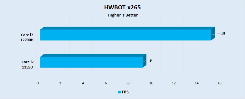 HWBOT x265 Performance