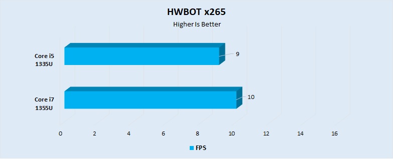 HWBOT x265 Performance