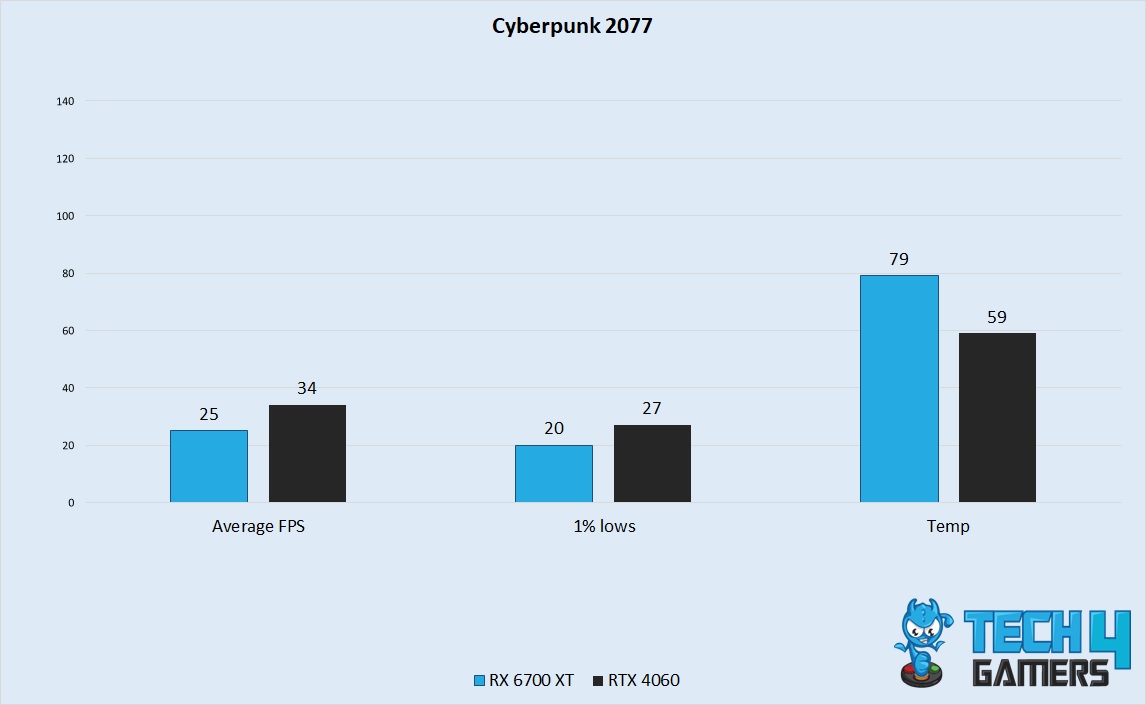 Cyberpunk 2077 Performance 