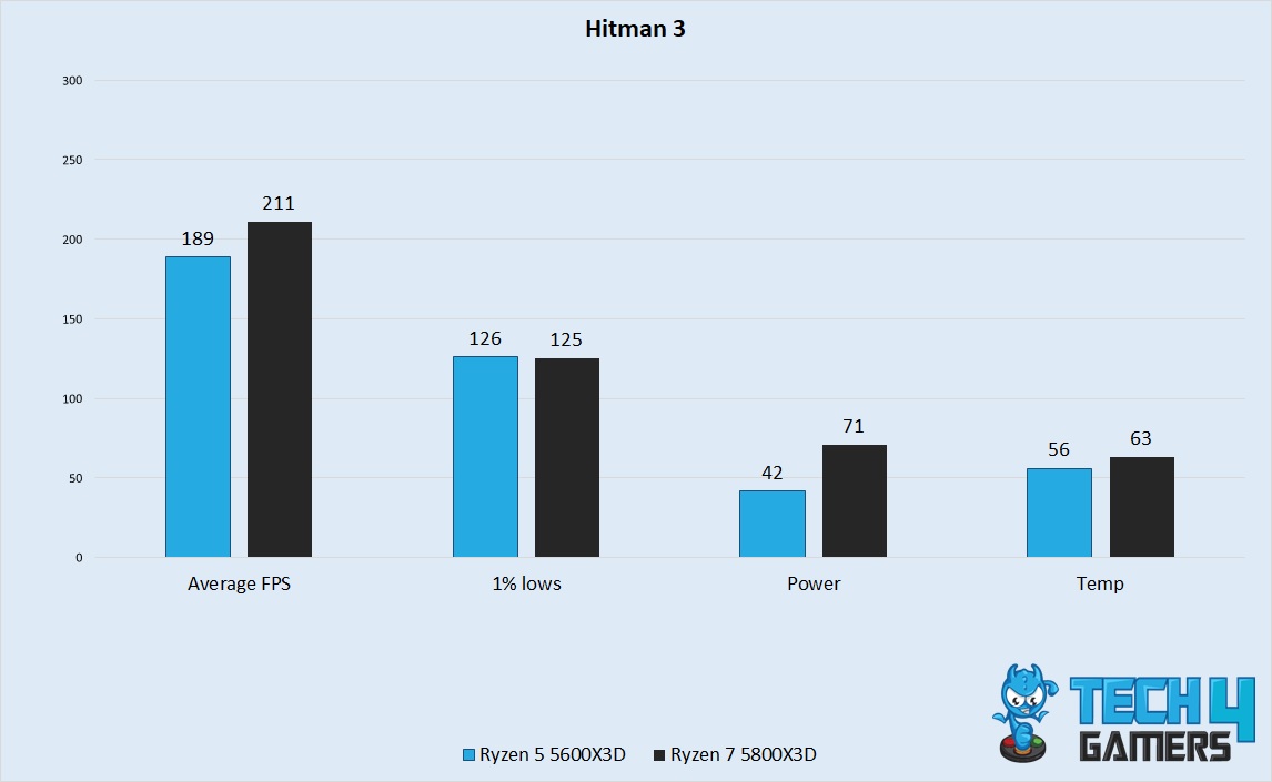 Hitman 3 Performance