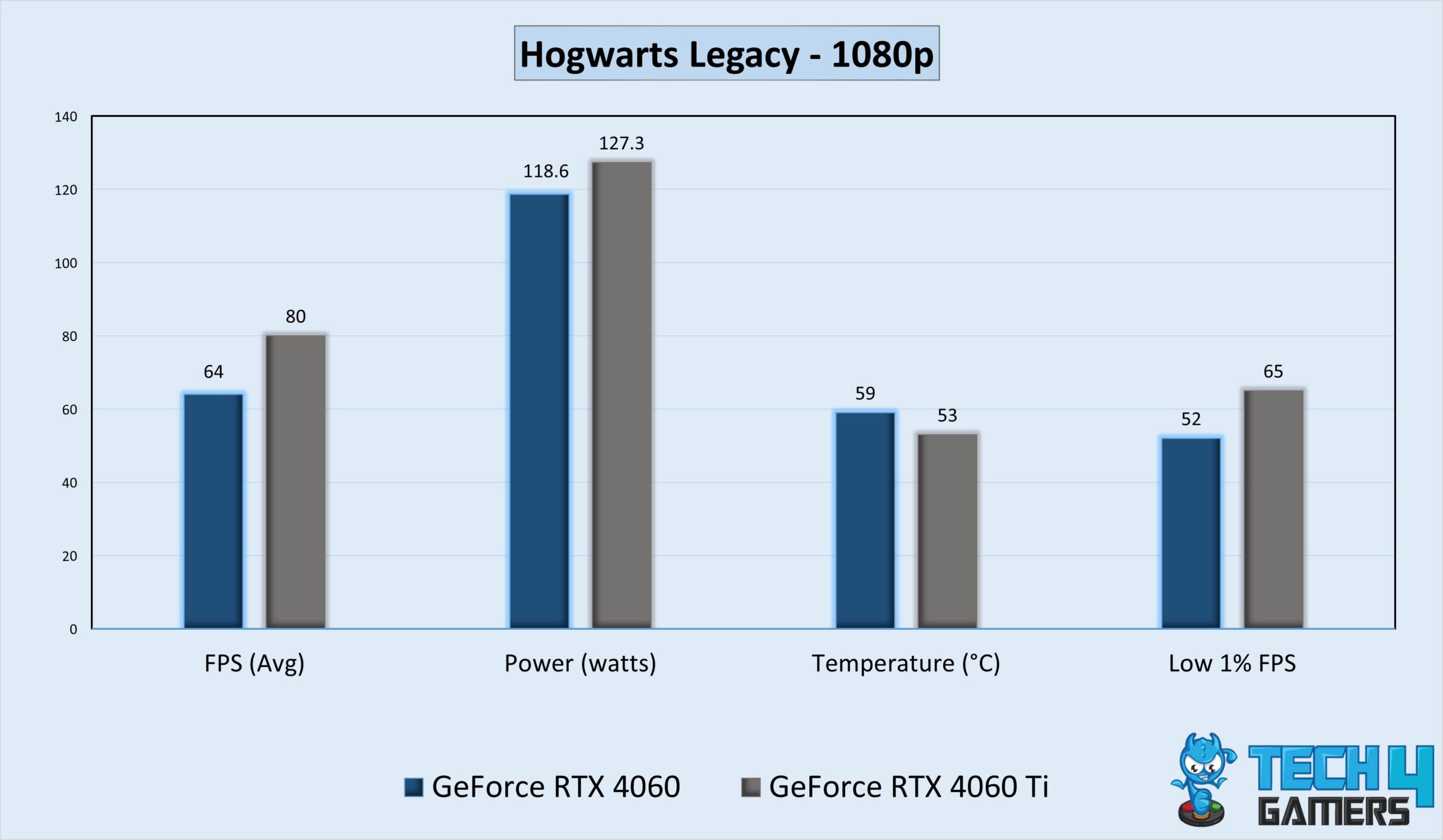 Hogwarts Legacy Benchmarks