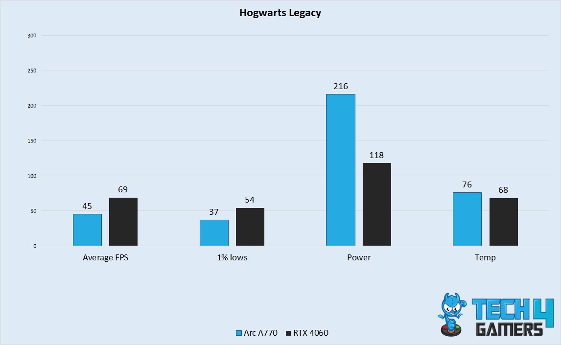 Hogwarts Legacy Performance 