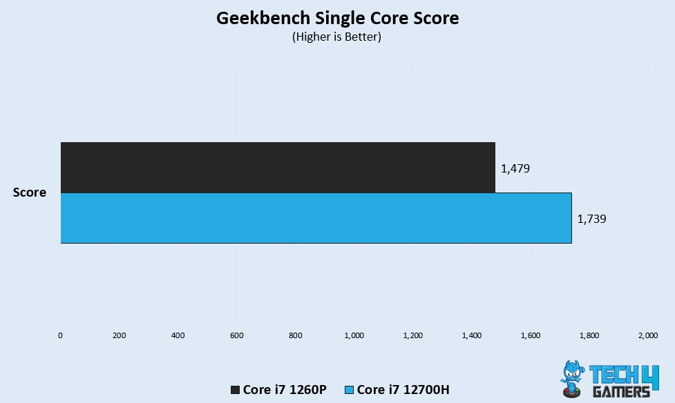 single core