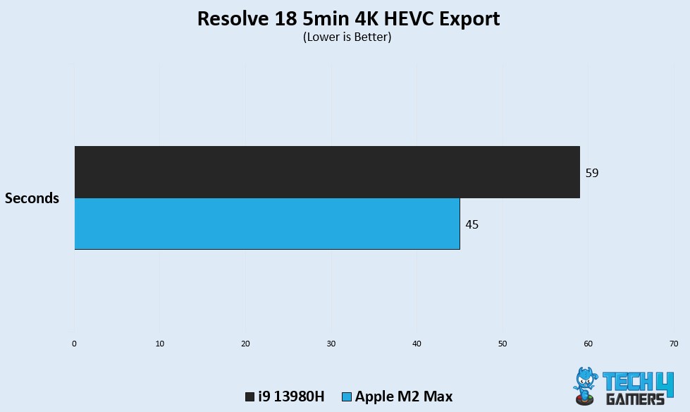 Resolve 18 5 Min 4K HEV i9 13980HX vs M2 Max