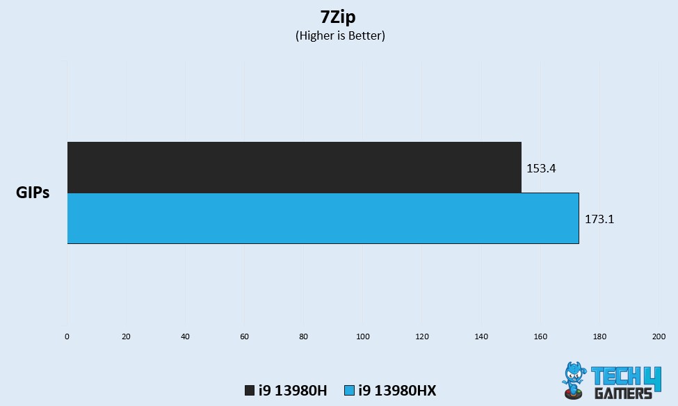 7Zip GIPS