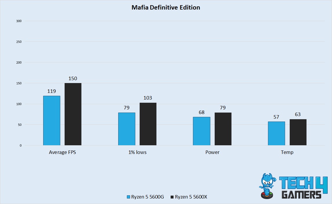 Mafia Definitive Edition Performance