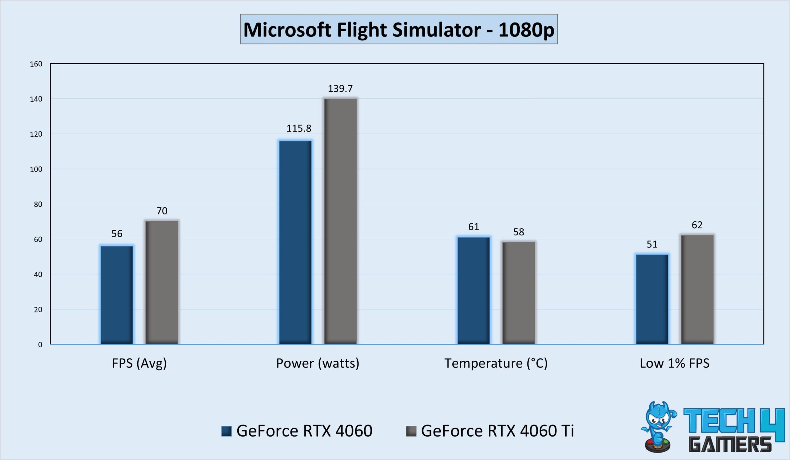 Microsoft Flight Simulator Benchmarks