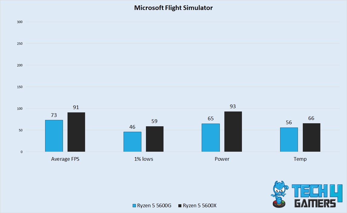 Microsoft Flight Simulator Performance