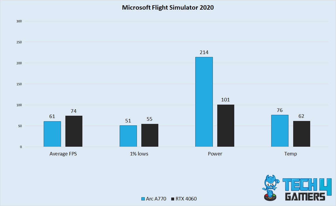 Microsoft Flight Simulator Performance