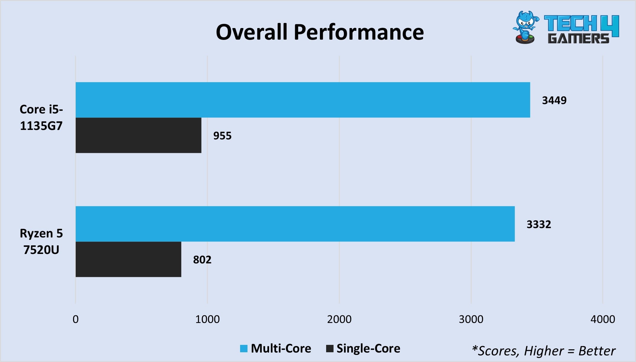 Average multi-core and single-core scores