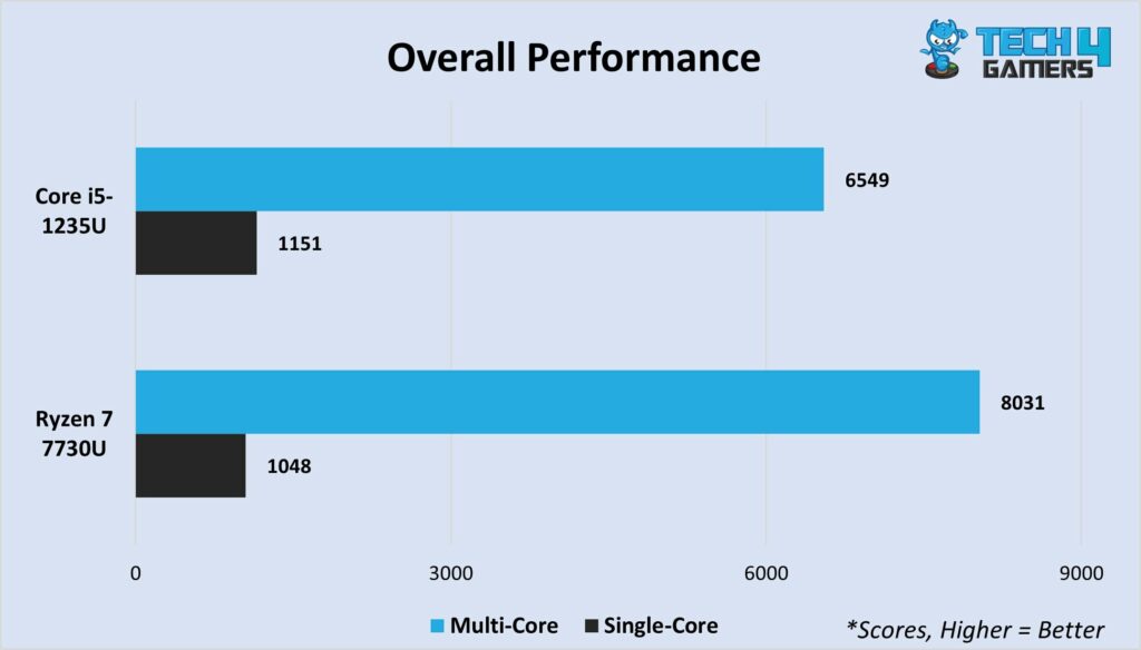 Average multi-core and single-core scores