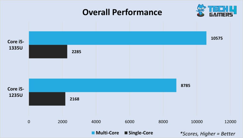 Average multi-core and single-core scores