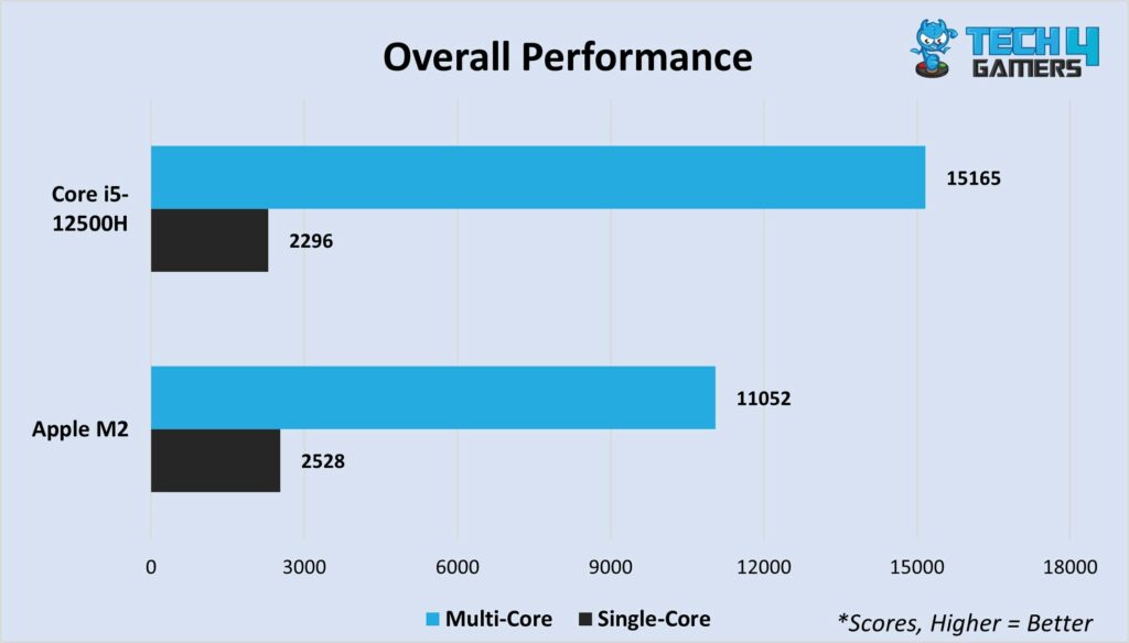 Average multi-core and single-core scores