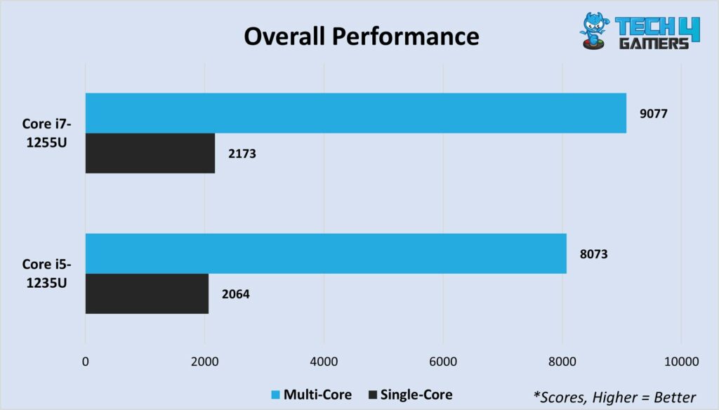 Average multi-core and single-core scores