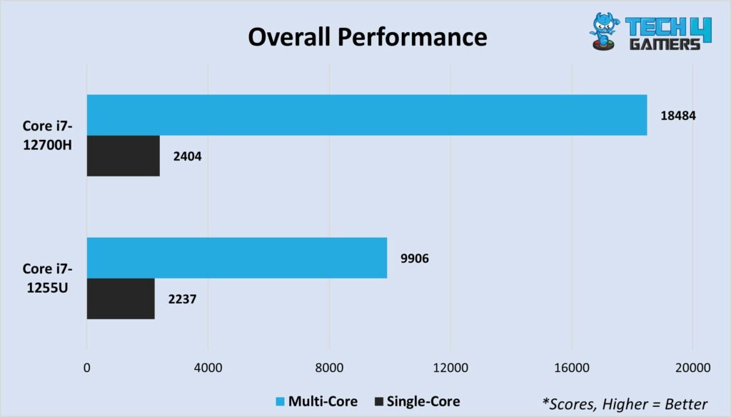 Average multi-core and single-core scores