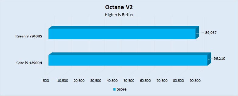 Octane V2 Performance