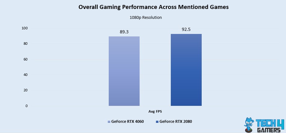 Overall Gaming Performance 