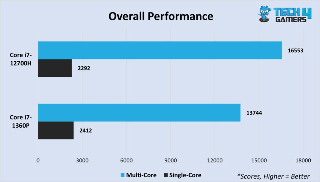 Average multi-core and single-core scores