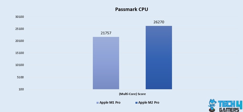 Passmark CPU (Multi-Core)